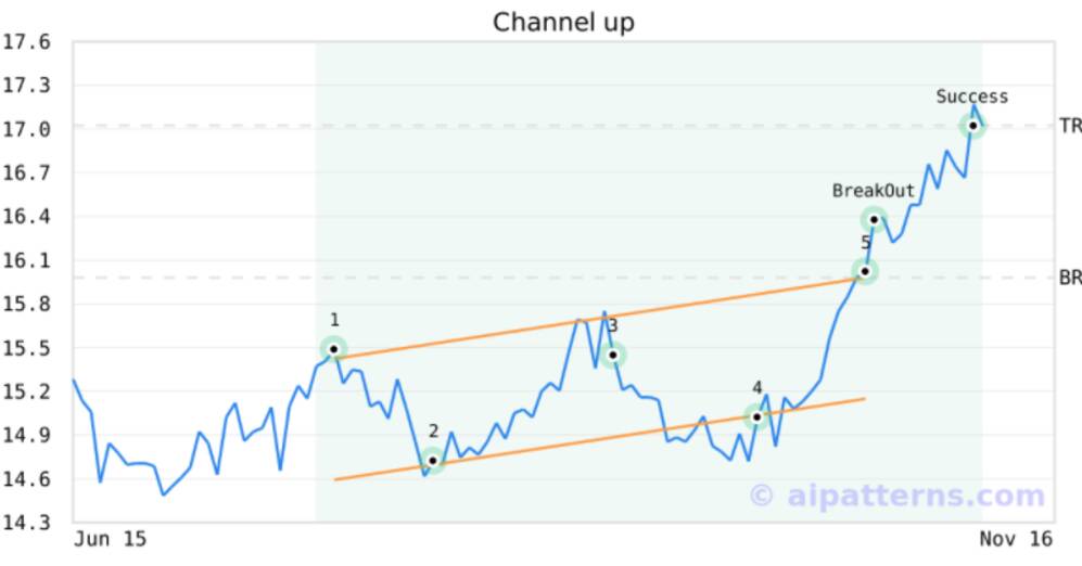 Tickeron detected bullish Stock Pattern: Channel up GMRE on October 20, 2021, netting in a 6.31% gain over 2 weeks
