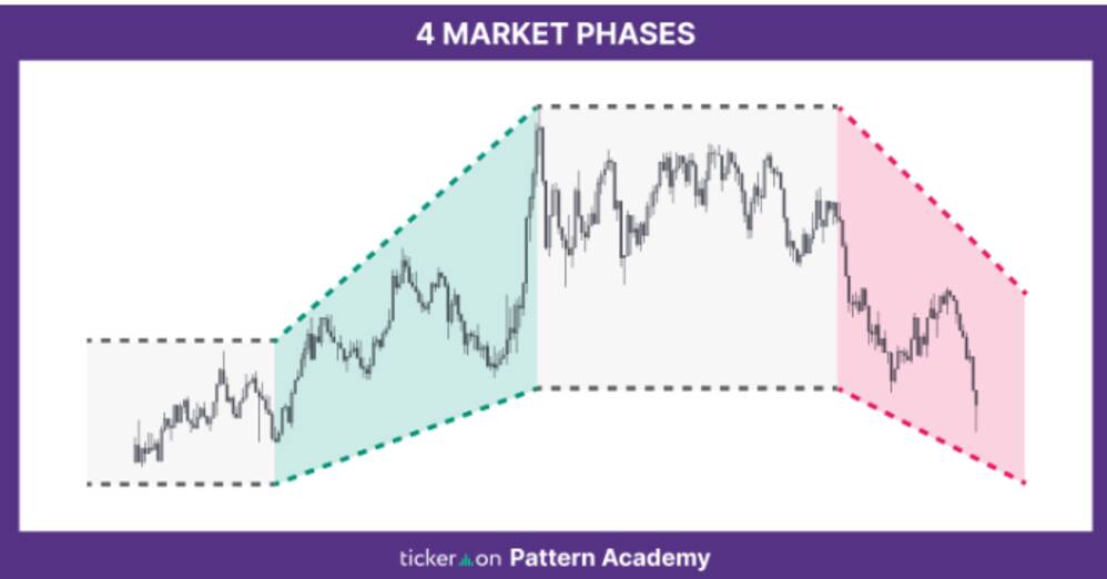 Managing the Four Stages of the Stock Market: Accumulation ...