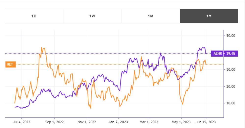 Retail Vs.net Rates Table AEHR (+20.74%) vs NET(+53.92%): High Volatility Stock Comparison for ...