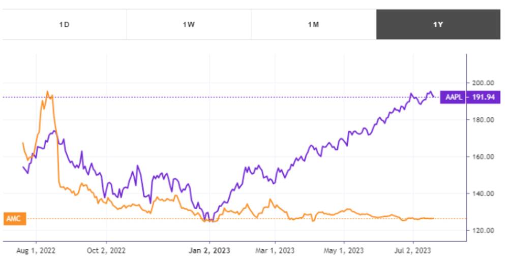 $AAPL +12.36% vs $AMC +27.76%: Trading Strategy Outcomes Compared