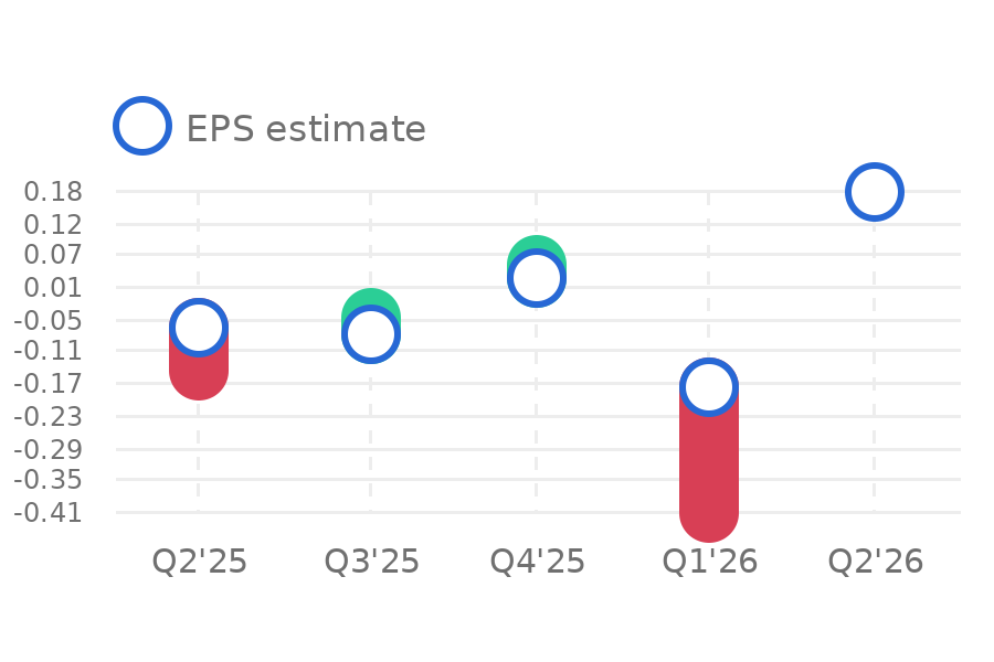 Evotec SE (EVO) Earnings Dates & Reports - Tickeron.com