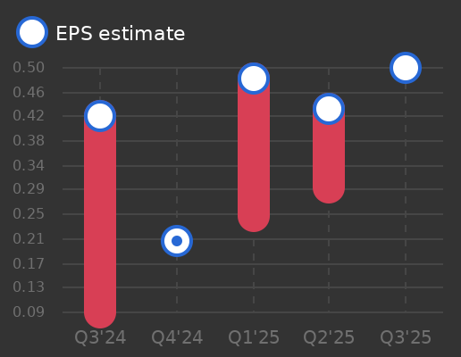Corporacion America Airports SA Earnings Graph