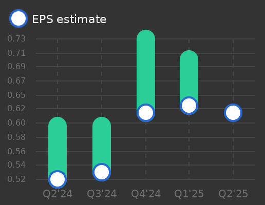 Dropbox Earnings Graph