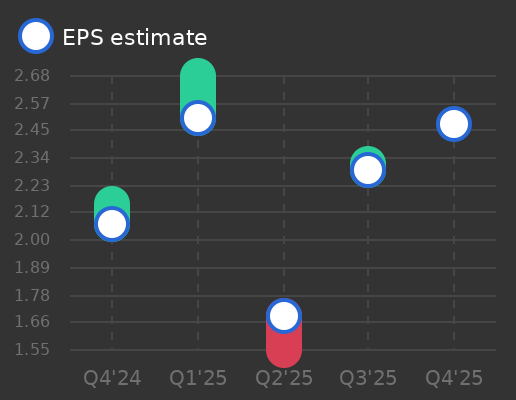 Dell Technologies Earnings Graph