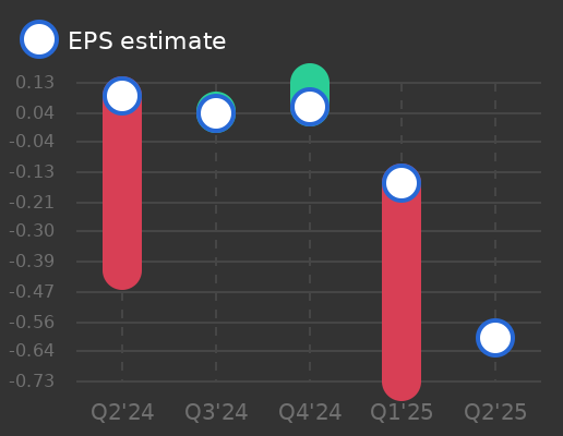 New Fortress Energy Earnings Graph