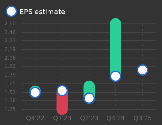 ageas SA/NV Earnings Graph