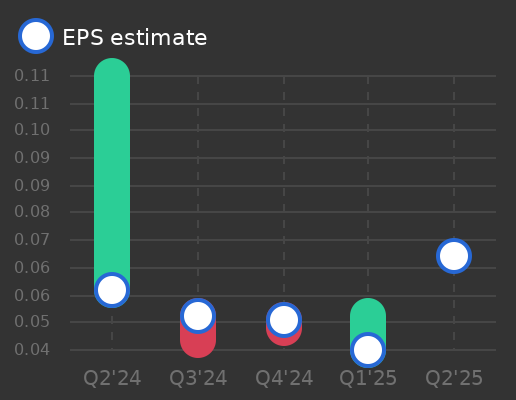 Aozora Bank Ltd. Earnings Graph