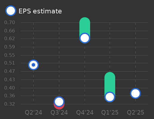 Assicurazioni Generali Spa Earnings Graph