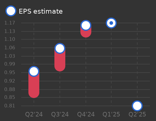 Bank of Communications Co. Ltd. Earnings Graph