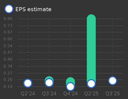 Banco De Sabadell SA Earnings Graph