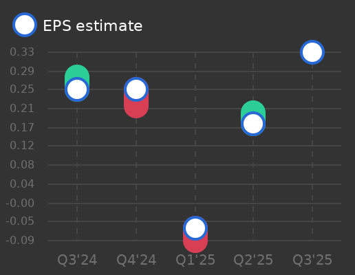 Bouygues SA Earnings Graph