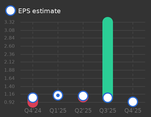 Bank of the Philippine Islands Earnings Graph