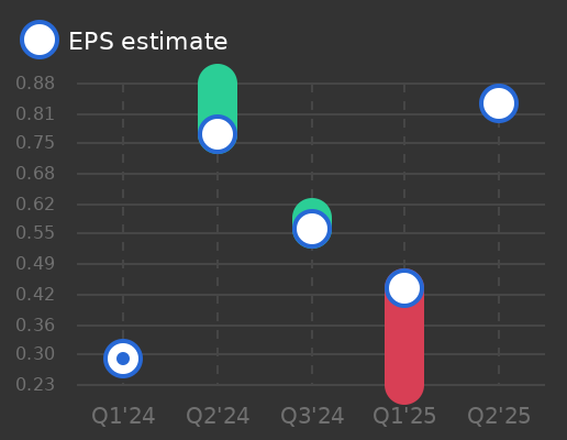 Brother Industries Ltd. Earnings Graph
