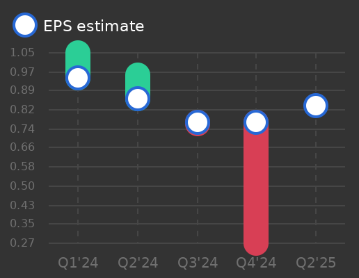China Citic Bank Corp., Ltd. Earnings Graph