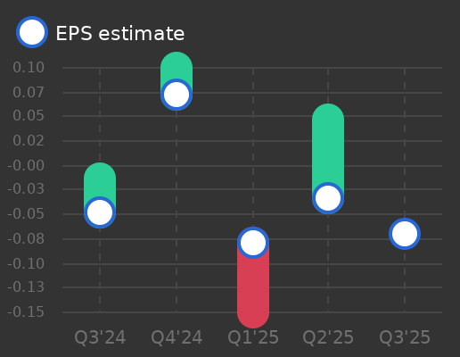 Corus Entertainment, Inc. Earnings Graph