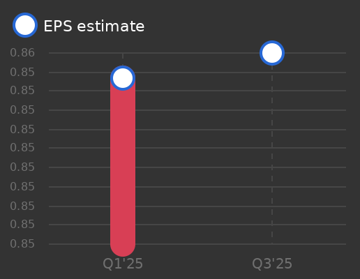 Experian plc Earnings Graph