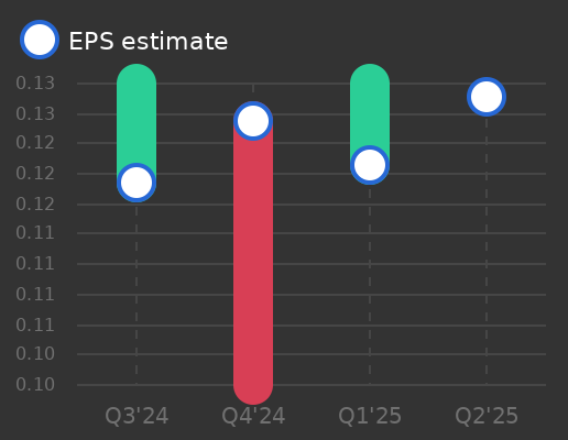 Grupo Mexico S.A.B. de C.V. Earnings Graph