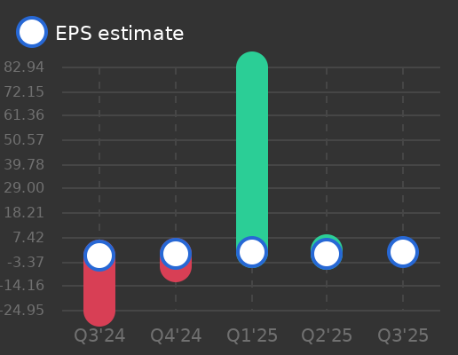Hino Motors Ltd. Earnings Graph