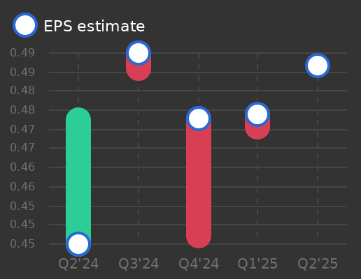 Merck KGaA Earnings Graph