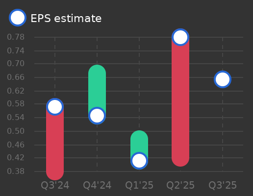 NOVONESIS A S Earnings Graph