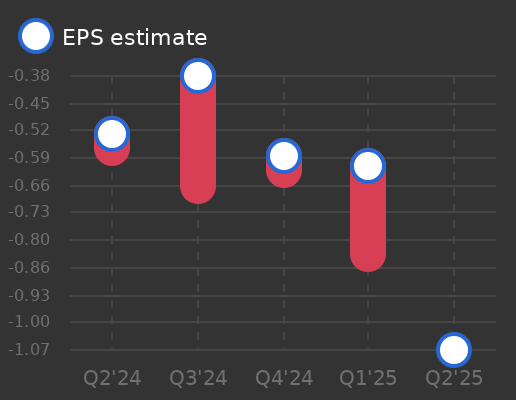Prosafe SE (Cyprus) Earnings Graph
