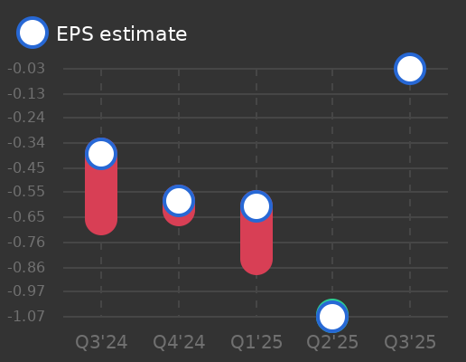 Prosafe SE (Cyprus) Earnings Graph