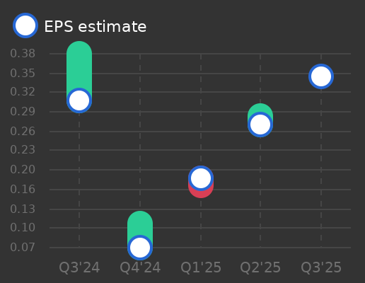 Suntory Beverage & Food Ltd Earnings Graph