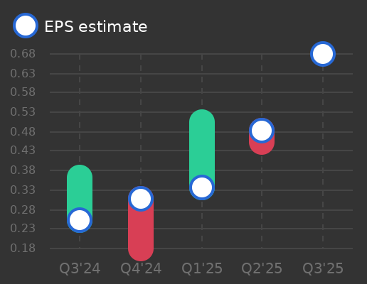 Yara International ASA Earnings Graph