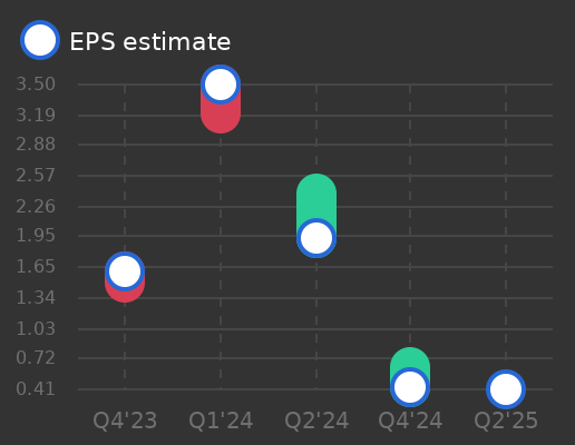Stellantis NV Earnings Graph