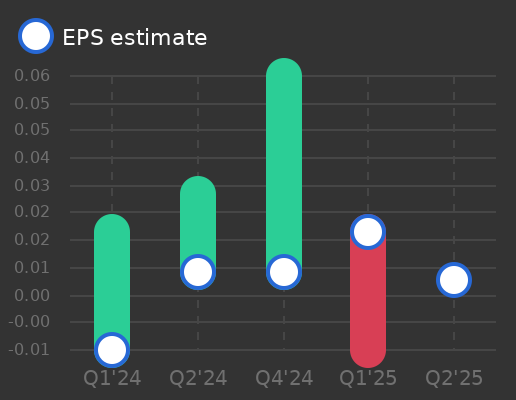 ON24 Earnings Graph