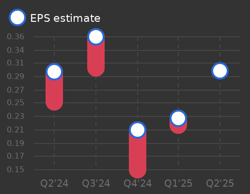 Axfood AB Earnings Graph