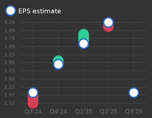 Yamazaki Baking Co. Ltd. Earnings Graph