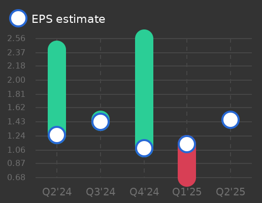 Suruga Bank Ltd. Earnings Graph