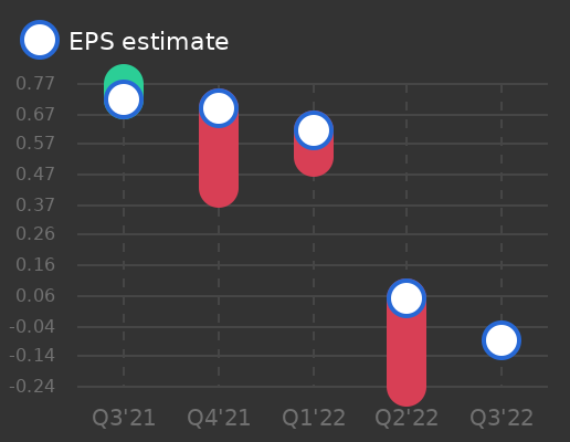 Avaya Holdings Corp Earnings Graph