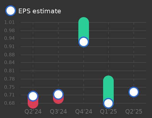 Deutsche Post AG Earnings Graph