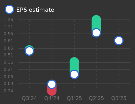 America's Car-Mart Earnings Graph