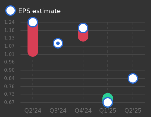 Archer Daniels Midland Company Earnings Graph