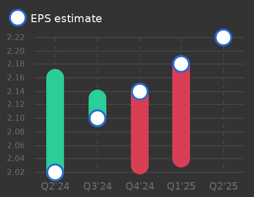 Unum Group Earnings Graph