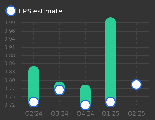 Capital City Bank Group Earnings Graph