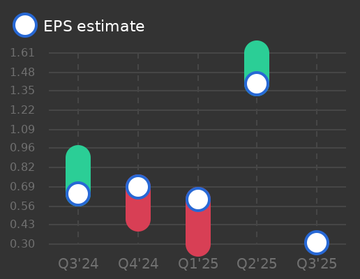 AeroVironment Earnings Graph