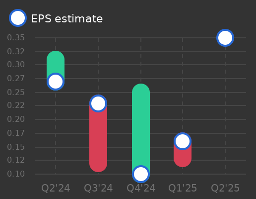 Dana Earnings Graph