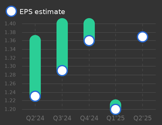 Fidelity National Information Services Earnings Graph