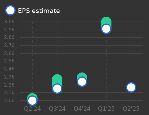 Automatic Data Processing Earnings Graph