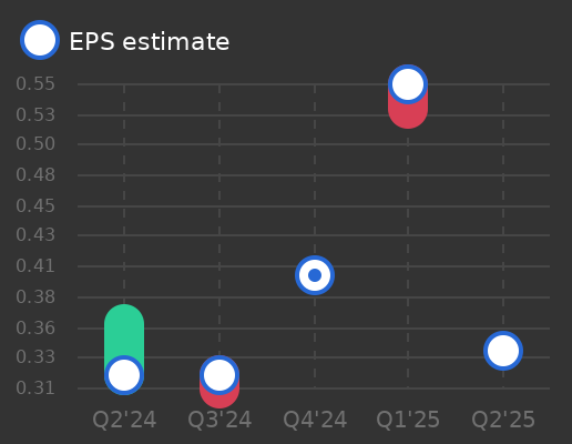 CenterPoint Energy Earnings Graph