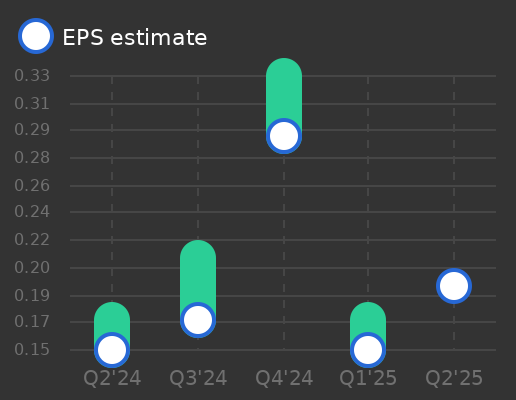 News Corp Earnings Graph