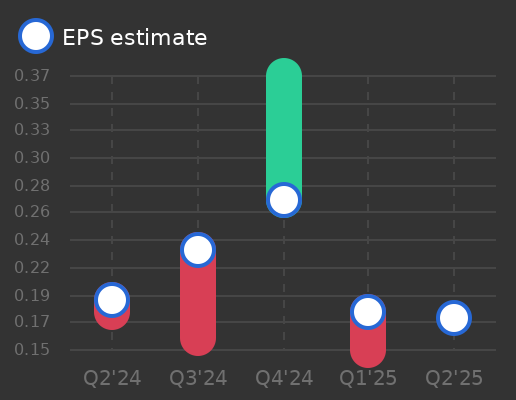 AudioCodes Ltd Earnings Graph