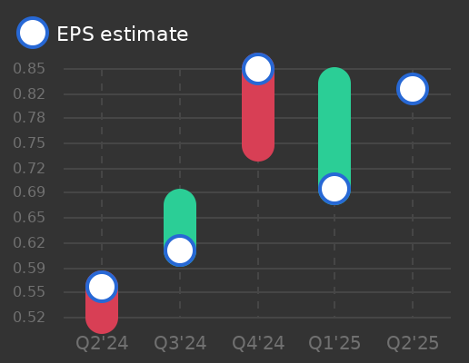 Ducommun Earnings Graph