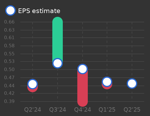 LTC Properties Earnings Graph