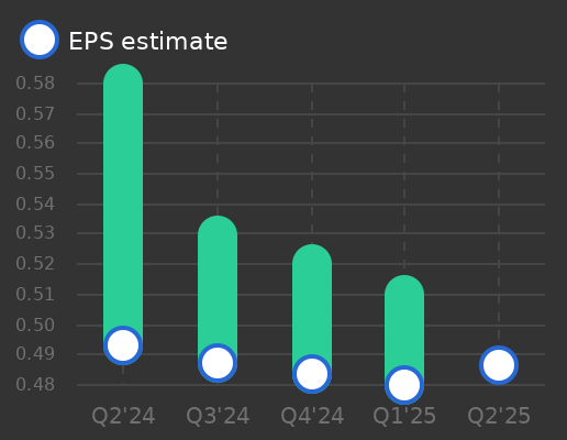 NNN Reit Earnings Graph
