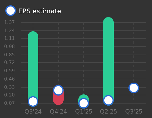Ericsson Earnings Graph